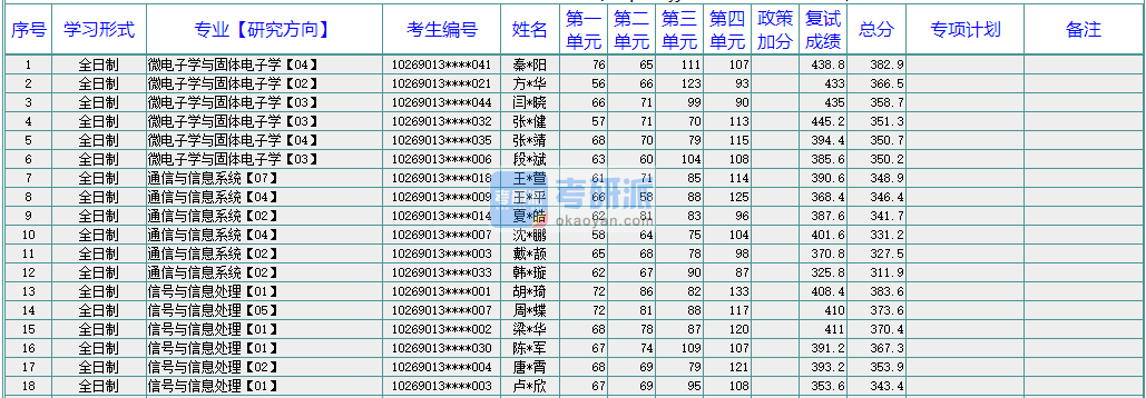 華東師范大學(xué)微電子學(xué)與固體電子學(xué)2020年研究生錄取分數(shù)線