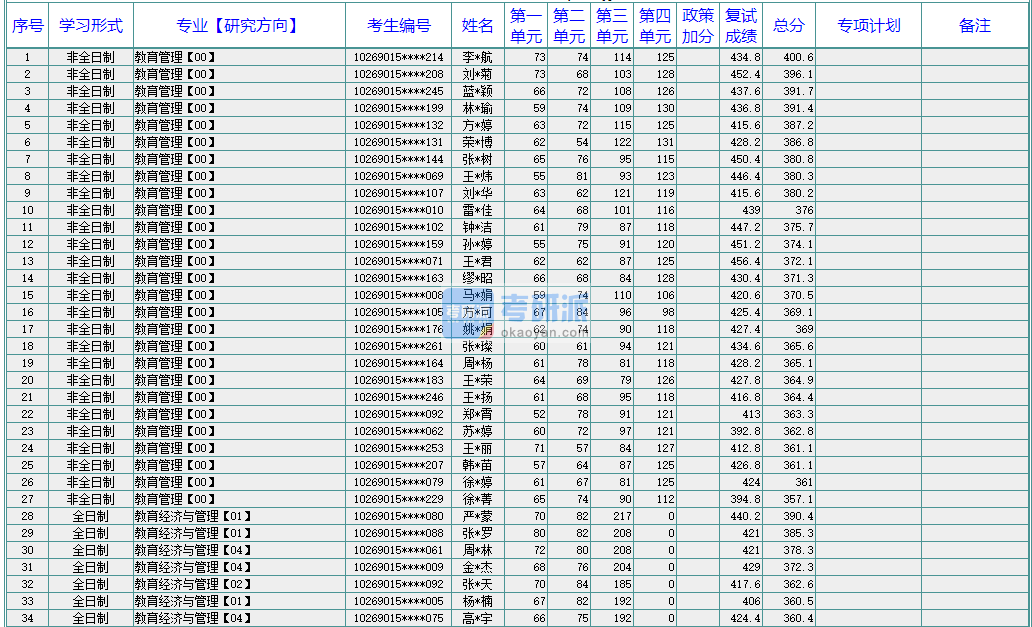 華東師范大學教育經濟與管理2020年研究生錄取分數(shù)線