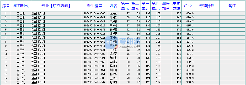 華東師范大學(xué)國際商務(wù)2020年研究生錄取分?jǐn)?shù)線