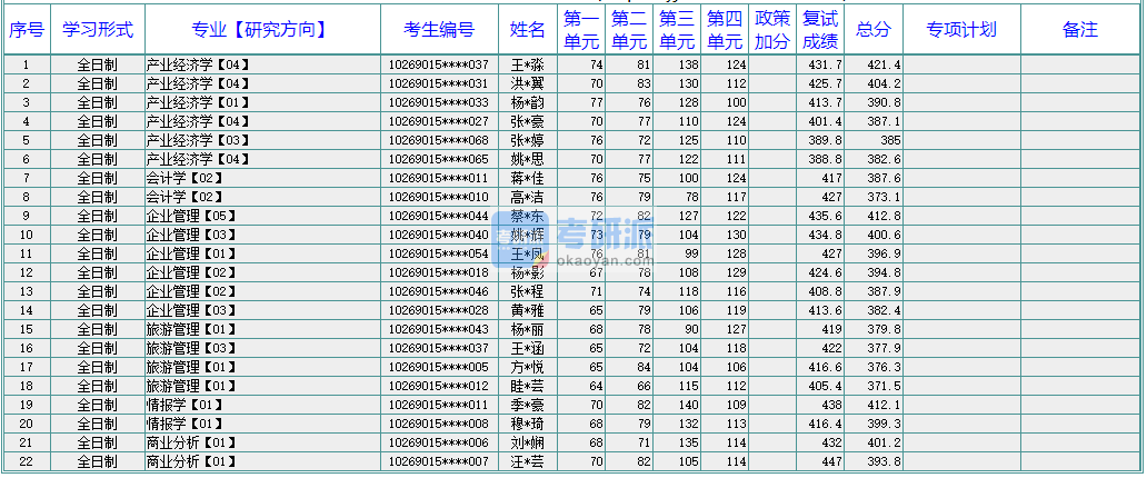 華東師范大學(xué)會(huì)計(jì)學(xué)2020年研究生錄取分?jǐn)?shù)線