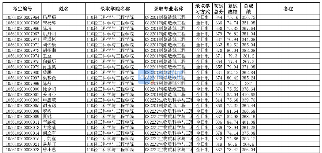 華南理工大學(xué)制漿造紙工程2020年研究生錄取分?jǐn)?shù)線