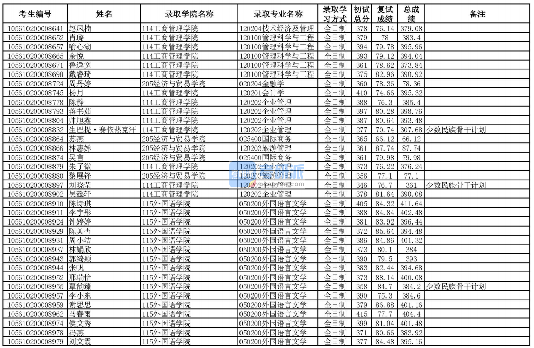 華南理工大學技術經濟及管理2020年研究生錄取分數線