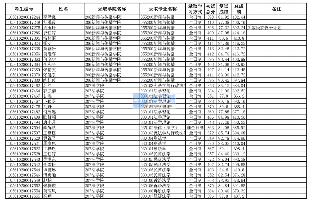 華南理工大學經(jīng)濟法學2020年研究生錄取分數(shù)線