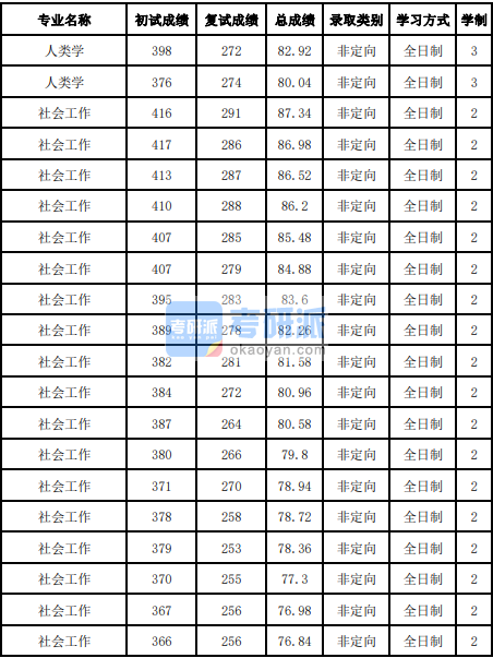 吉林大學(xué)人類學(xué)2020年研究生錄取分?jǐn)?shù)線