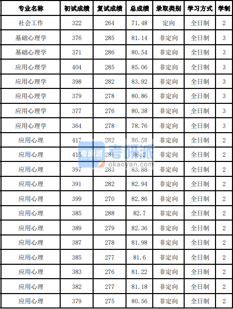 吉林大學(xué)基礎(chǔ)心理學(xué)2020年研究生錄取分數(shù)線