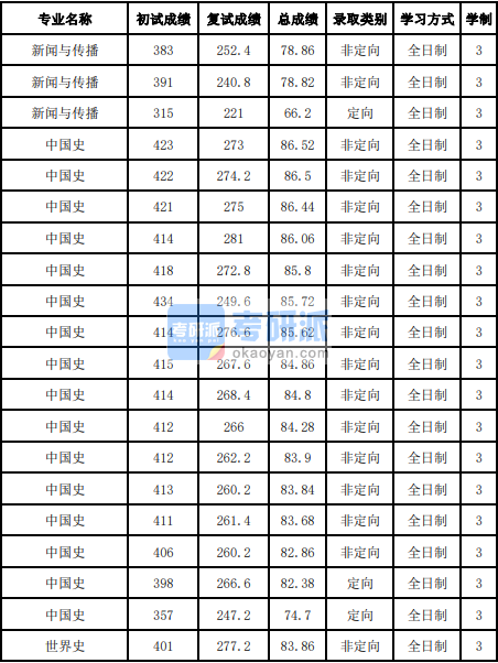 吉林大學(xué)世界史2020年研究生錄取分?jǐn)?shù)線