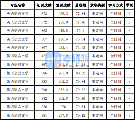 吉林大學俄語語言文學2020年研究生錄取分數(shù)線