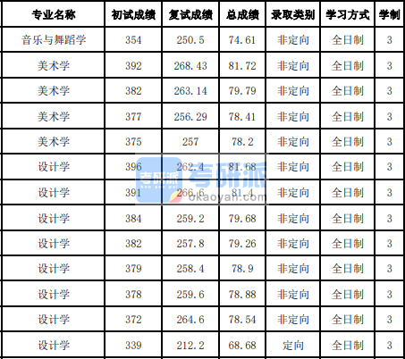 吉林大學(xué)設(shè)計(jì)學(xué)2020年研究生錄取分?jǐn)?shù)線