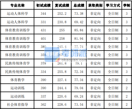 吉林大學民族傳統(tǒng)體育學2020年研究生錄取分數(shù)線