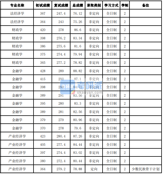 吉林大學(xué)法經(jīng)濟(jì)學(xué)2020年研究生錄取分?jǐn)?shù)線