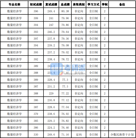 吉林大學數(shù)量經(jīng)濟學2020研究生錄取分數(shù)線