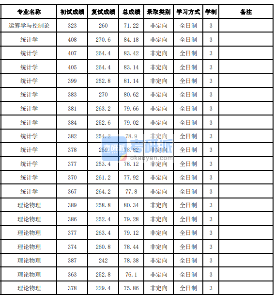 吉林大學(xué)統(tǒng)計(jì)學(xué)2020年研究生錄取分?jǐn)?shù)線