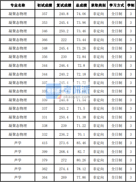 吉林大學(xué)聲學(xué)2020年研究生錄取分?jǐn)?shù)線