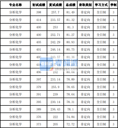 吉林大學(xué)分析化學(xué)2020年研究生錄取分?jǐn)?shù)線