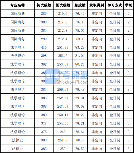 吉林大學法律史2020年研究生錄取分數(shù)線