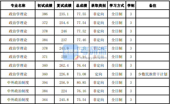 吉林大學(xué)政治學(xué)理論2020年研究生錄取分?jǐn)?shù)線