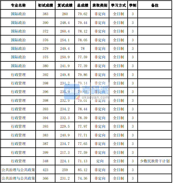 吉林大學公共治理與公共政策2020年研究生錄取分數(shù)線