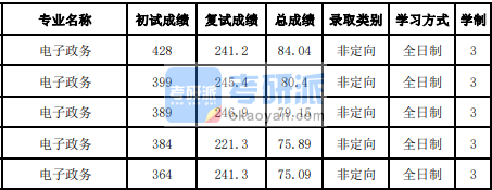 吉林大學(xué)電子政務(wù)2020年研究生錄取分?jǐn)?shù)線