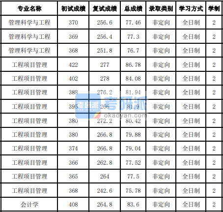 吉林大學(xué)工程項(xiàng)目管理2020年研究生錄取分?jǐn)?shù)線