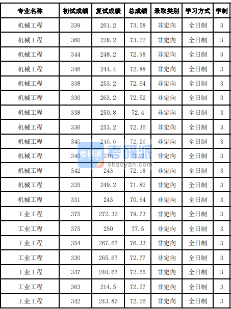 吉林大學(xué)工業(yè)工程2020研究生錄取分?jǐn)?shù)線