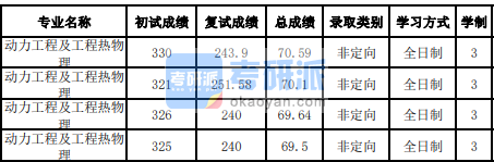 吉林大學(xué)動(dòng)力工程及工程熱物理2020研究生錄取分?jǐn)?shù)線