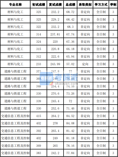 吉林大學道路與鐵道工程2020研究生錄取分數(shù)線