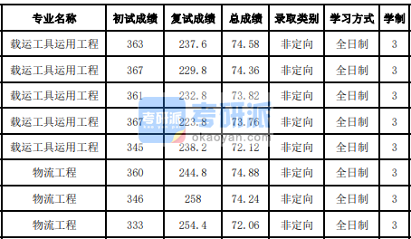 吉林大學(xué)載運(yùn)工具運(yùn)用工程2020研究生錄取分?jǐn)?shù)線