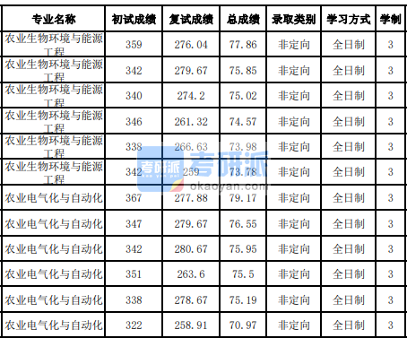 吉林大學(xué)農(nóng)業(yè)電氣化與自動(dòng)化2020年研究生錄取分?jǐn)?shù)線