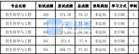 吉林大學(xué)仿生科學(xué)與工程2020年研究生錄取分?jǐn)?shù)線