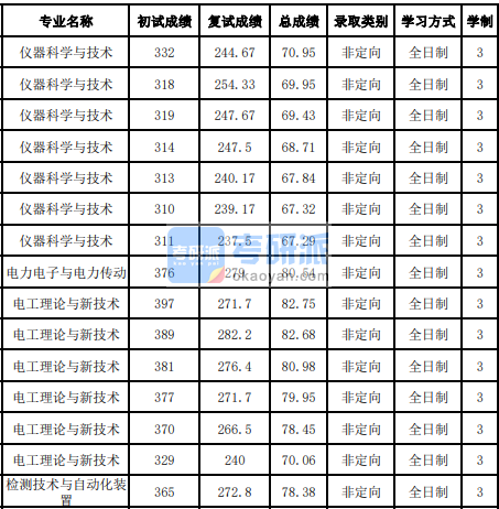 吉林大學(xué)檢測技術(shù)與自動(dòng)化裝置2020年研究生錄取分?jǐn)?shù)線