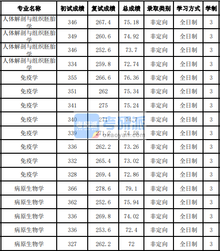 吉林大學(xué)病原生物學(xué)2020年研究生錄取分?jǐn)?shù)線