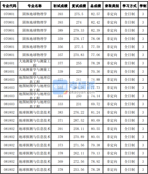 吉林大學大地測量學與測量工程2020年研究生錄取分數(shù)線