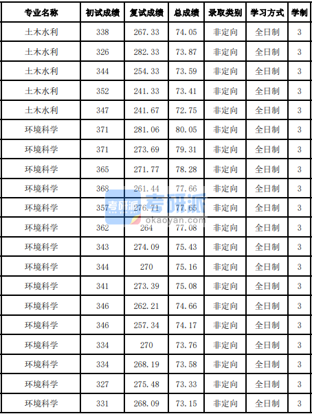 吉林大學(xué)環(huán)境科學(xué)2020年研究生錄取分?jǐn)?shù)線