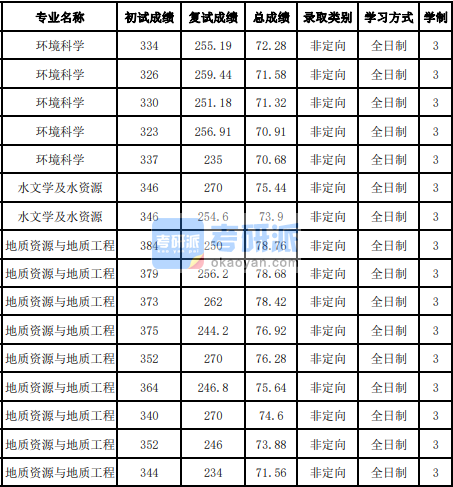 吉林大學(xué)地質(zhì)資源與地質(zhì)工程2020年研究生錄取分?jǐn)?shù)線