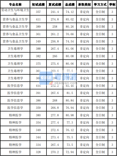 吉林大學(xué)醫(yī)學(xué)信息學(xué)2020年研究生錄取分?jǐn)?shù)線