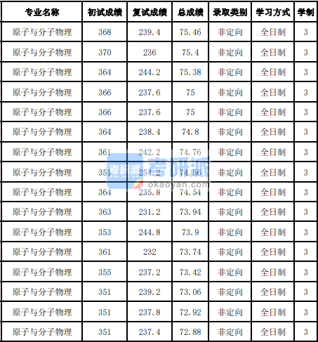 吉林大學(xué)原子與分子物理2020年研究生錄取分?jǐn)?shù)線