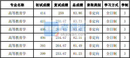 吉林大學高等教育學2020年研究生錄取分數(shù)線