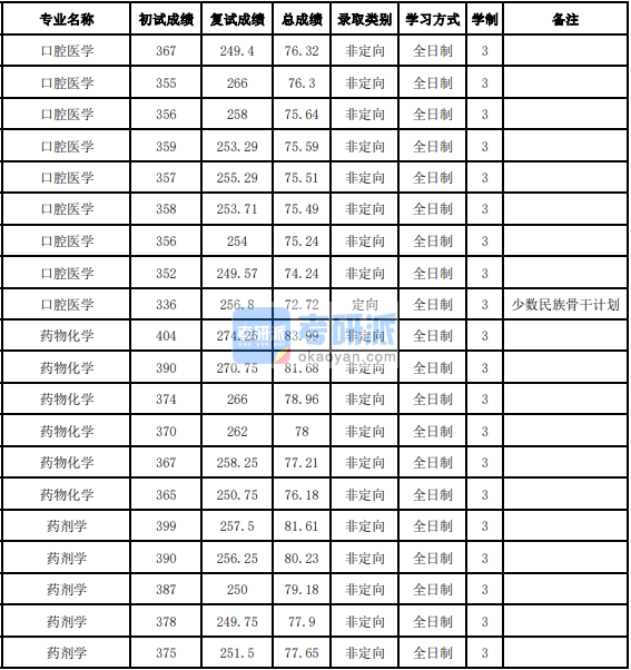 吉林大學藥劑學2020年研究生錄取分數(shù)線