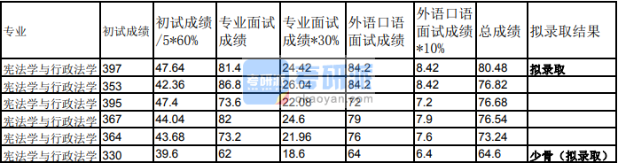 蘭州大學憲法學與行政法學2020年研究生錄取分數(shù)線