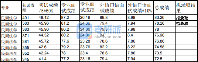 蘭州大學(xué)民商法學(xué)2020年研究生錄取分?jǐn)?shù)線