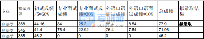 蘭州大學環(huán)境與資源保護法學2020年研究生錄取分數(shù)線