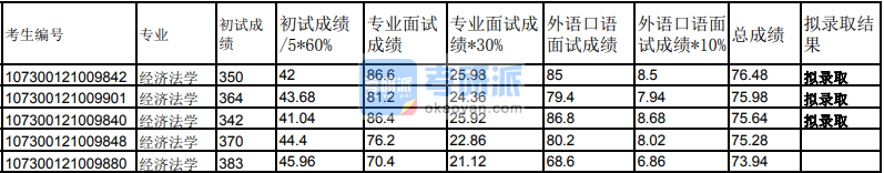 蘭州大學(xué)經(jīng)濟(jì)法學(xué)2020年研究生錄取分?jǐn)?shù)線