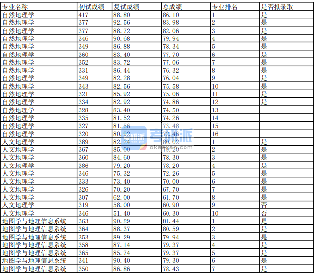 蘭州大學(xué)地圖學(xué)與地理信息系統(tǒng)2020年研究生錄取分?jǐn)?shù)線