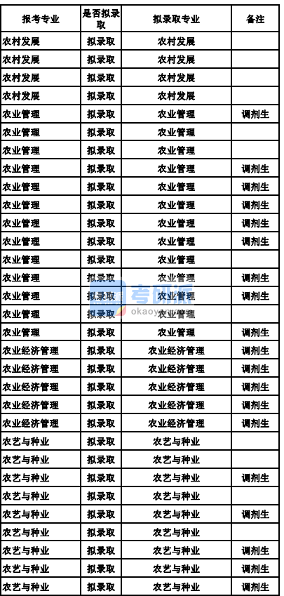 蘭州大學(xué)農(nóng)業(yè)經(jīng)濟(jì)管理2020年研究生錄取分?jǐn)?shù)線