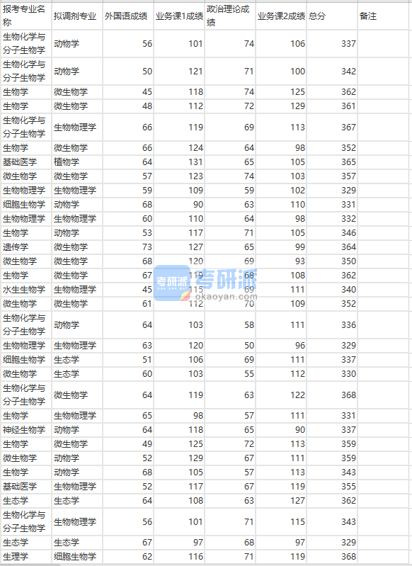 蘭州大學(xué)細胞生物學(xué)2020年研究生錄取分數(shù)線