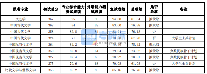 蘭州大學文藝學2020年研究生錄取分數(shù)線