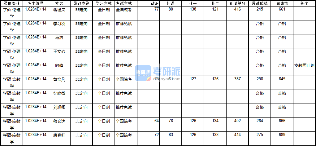 南京大學倫理學2020年研究生錄取分數(shù)線