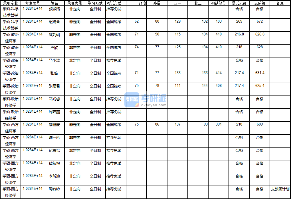 南京大學(xué)西方經(jīng)濟(jì)學(xué)2020年研究生錄取分?jǐn)?shù)線