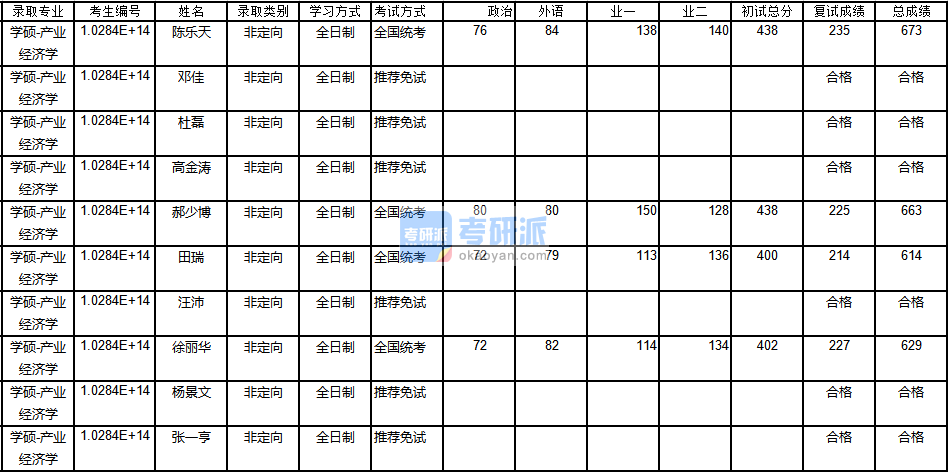 南京大學(xué)產(chǎn)業(yè)經(jīng)濟(jì)學(xué)2020年研究生錄取分?jǐn)?shù)線