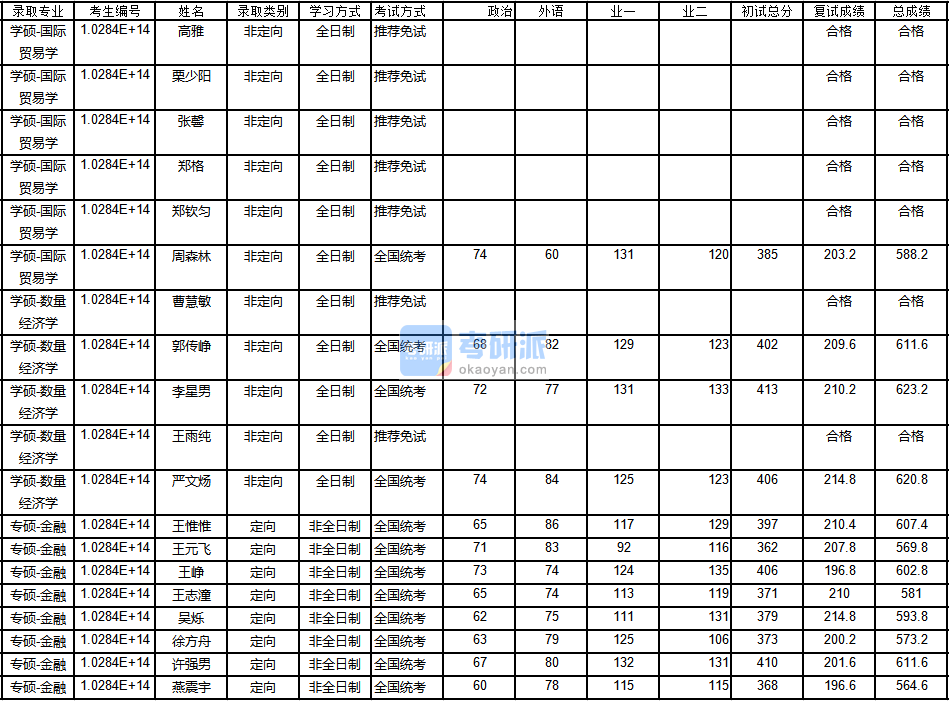 南京大學(xué)國際貿(mào)易學(xué)2020年研究生錄取分?jǐn)?shù)線